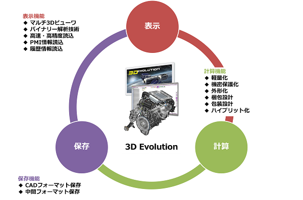 3Dデータ効率化 3Dデータ効率化
