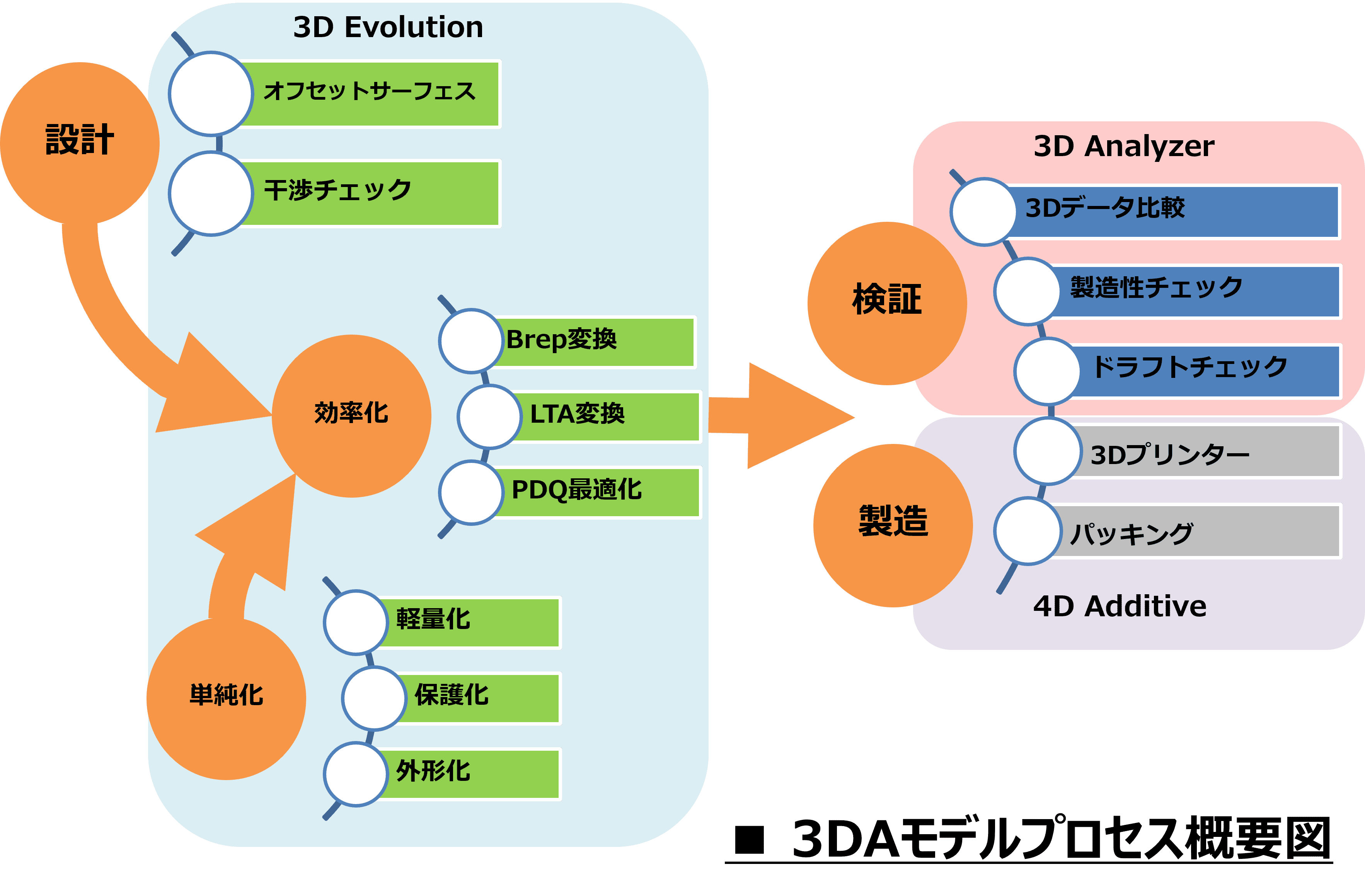 3DAモデル（3D Annotated Models）