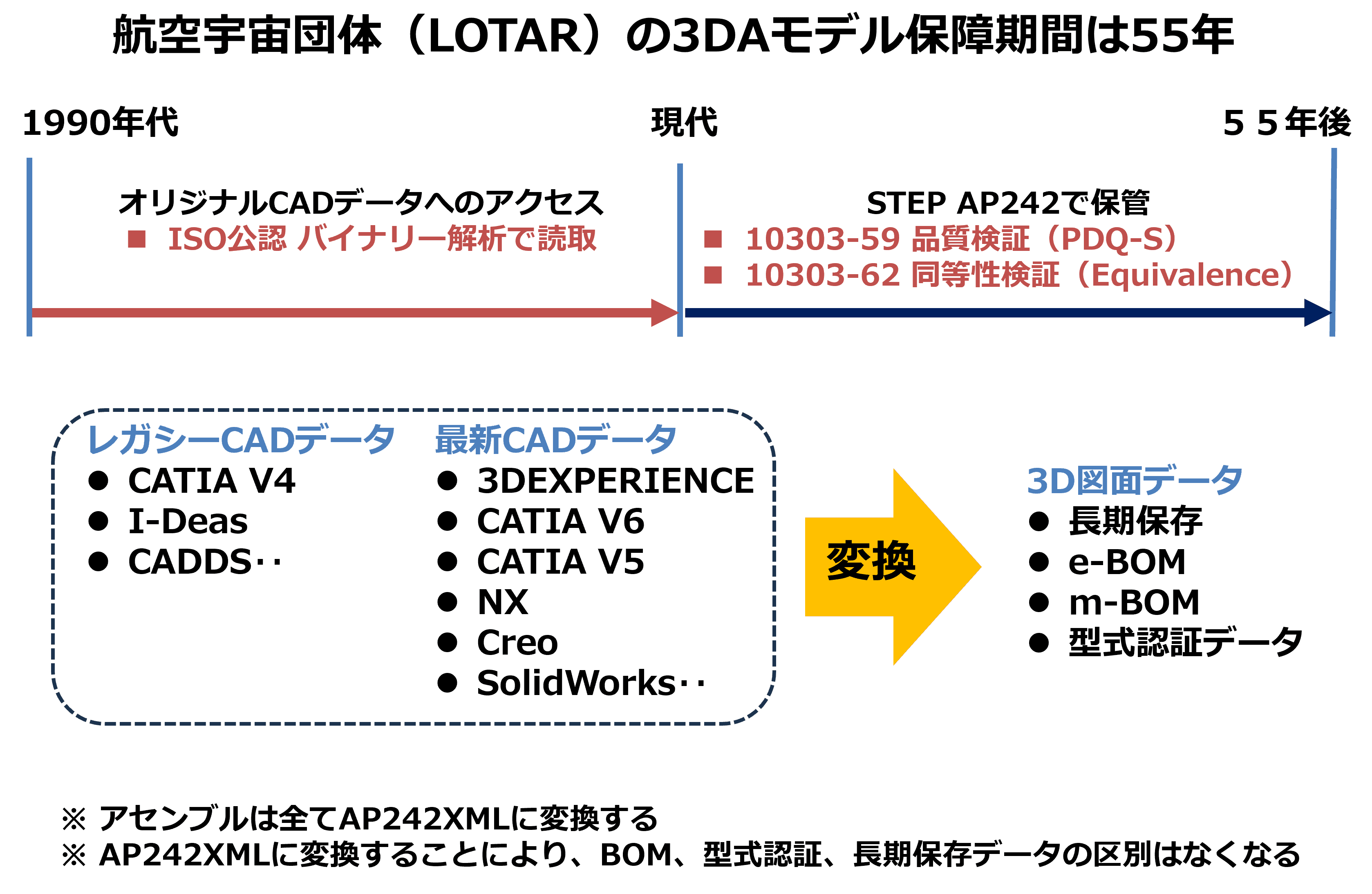 3DAモデル（3D Annotated Models）