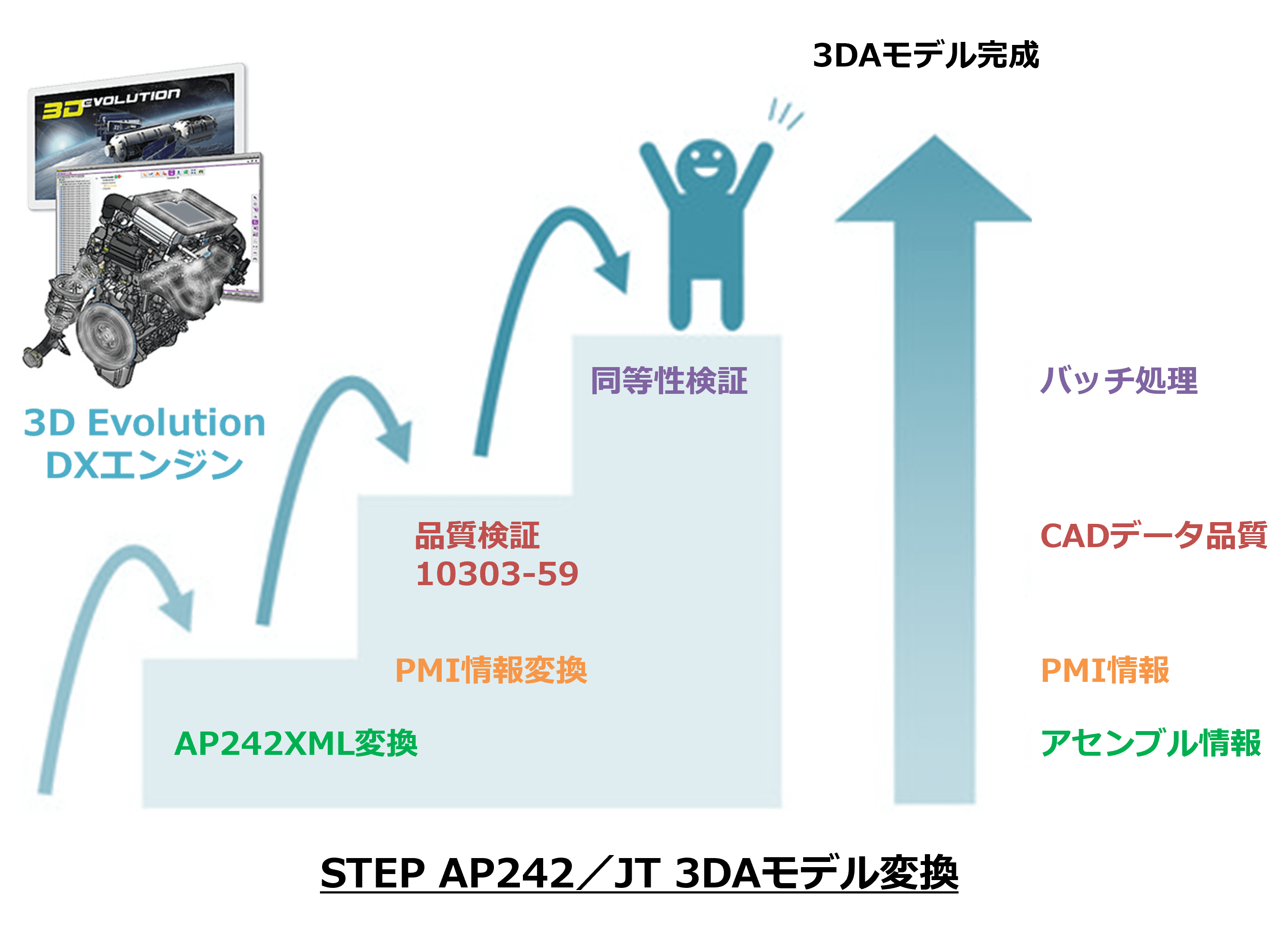 3DAモデルの目的と目標