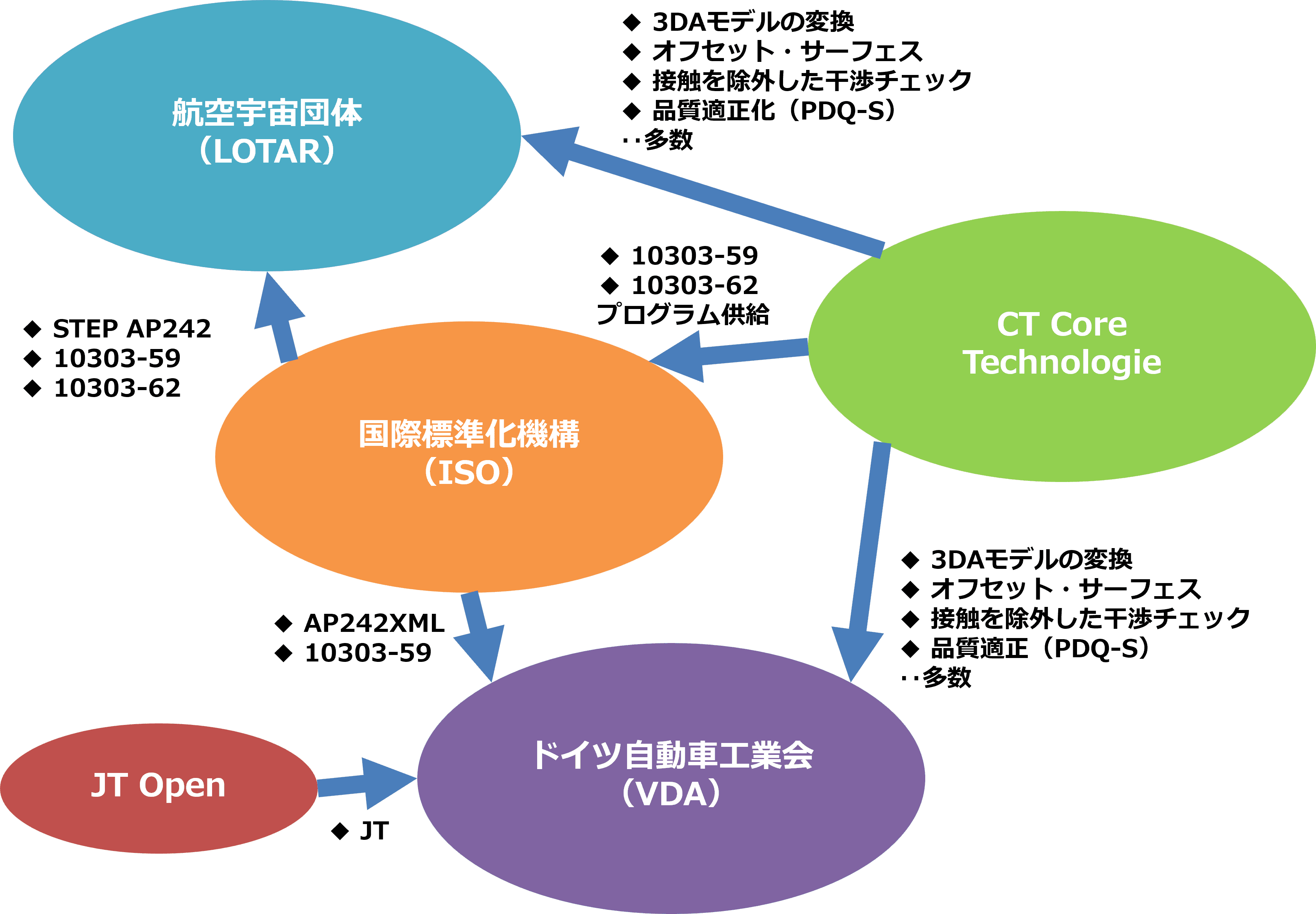 3DAモデル体制の比較 自動車 vs. 航空機