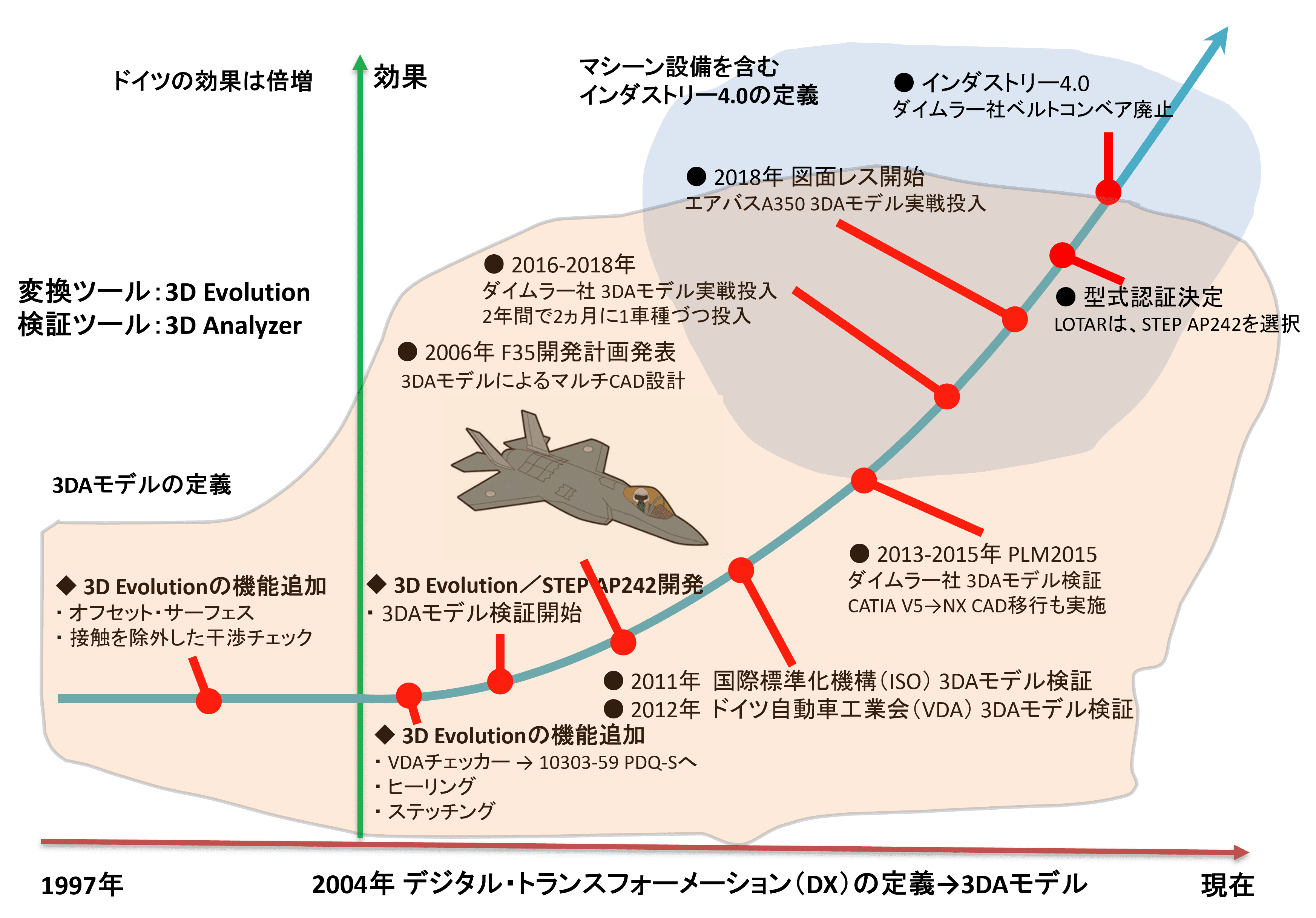 3DAモデル vs. インダストリー4.0