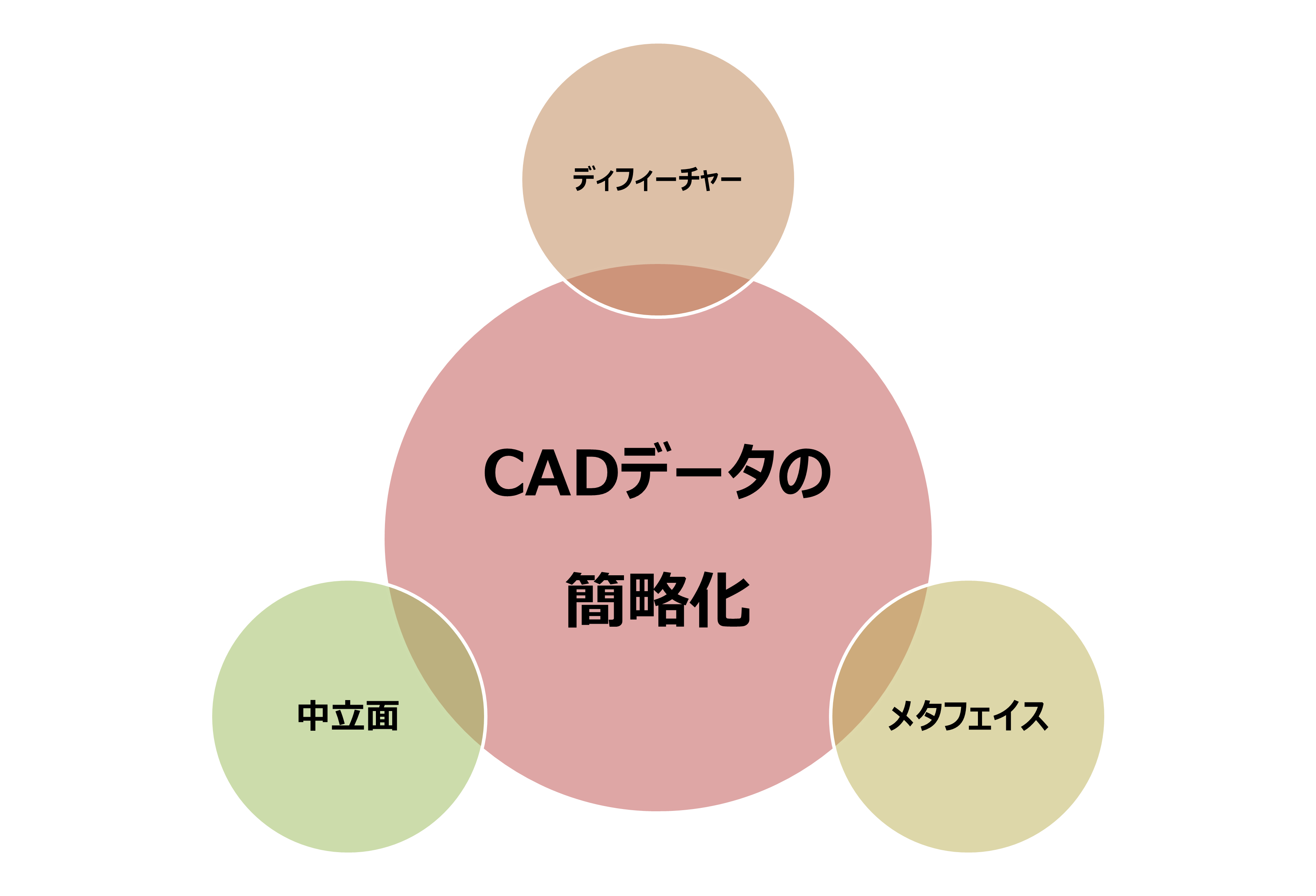 CADデータの簡略化