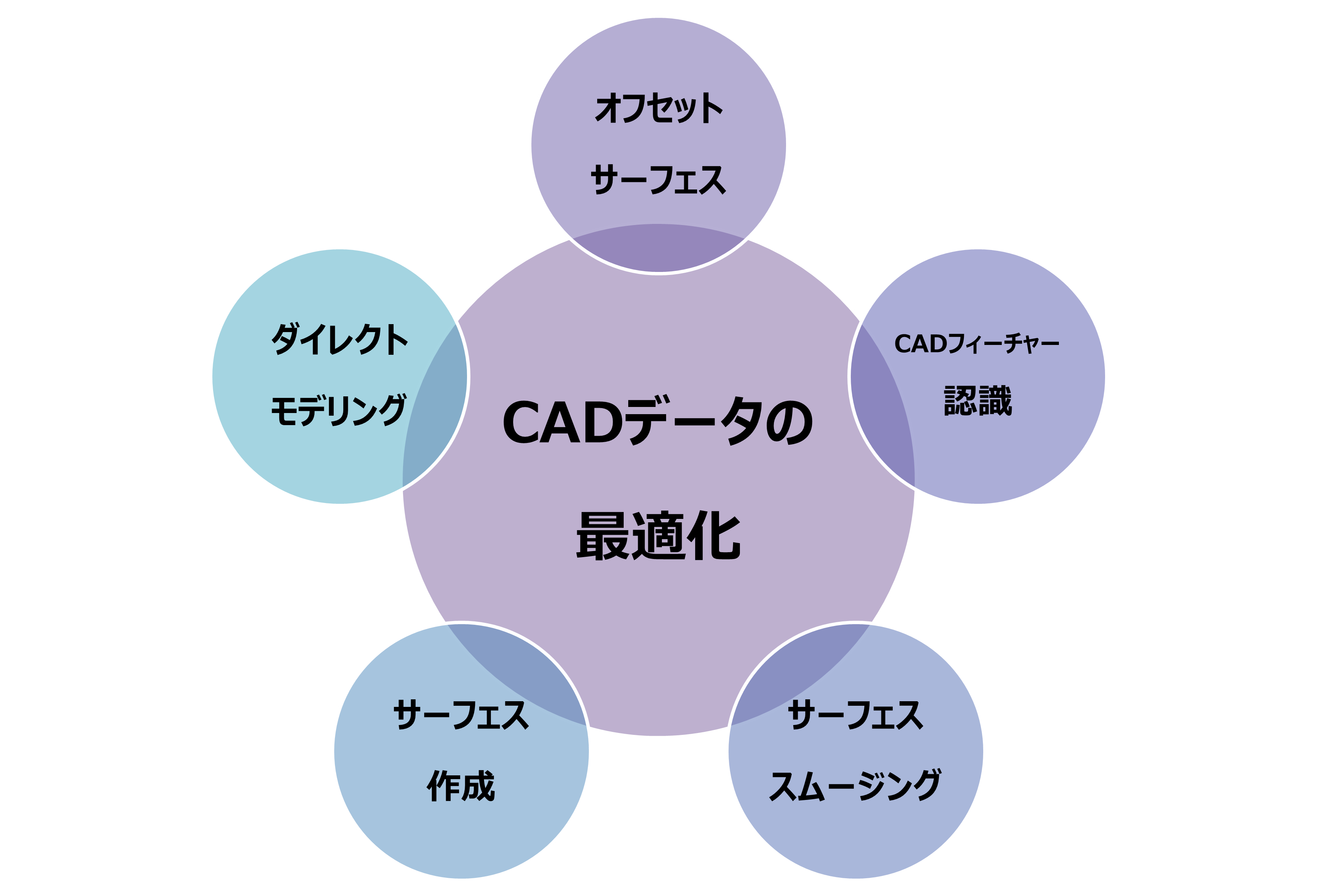 CADデータの最適化
