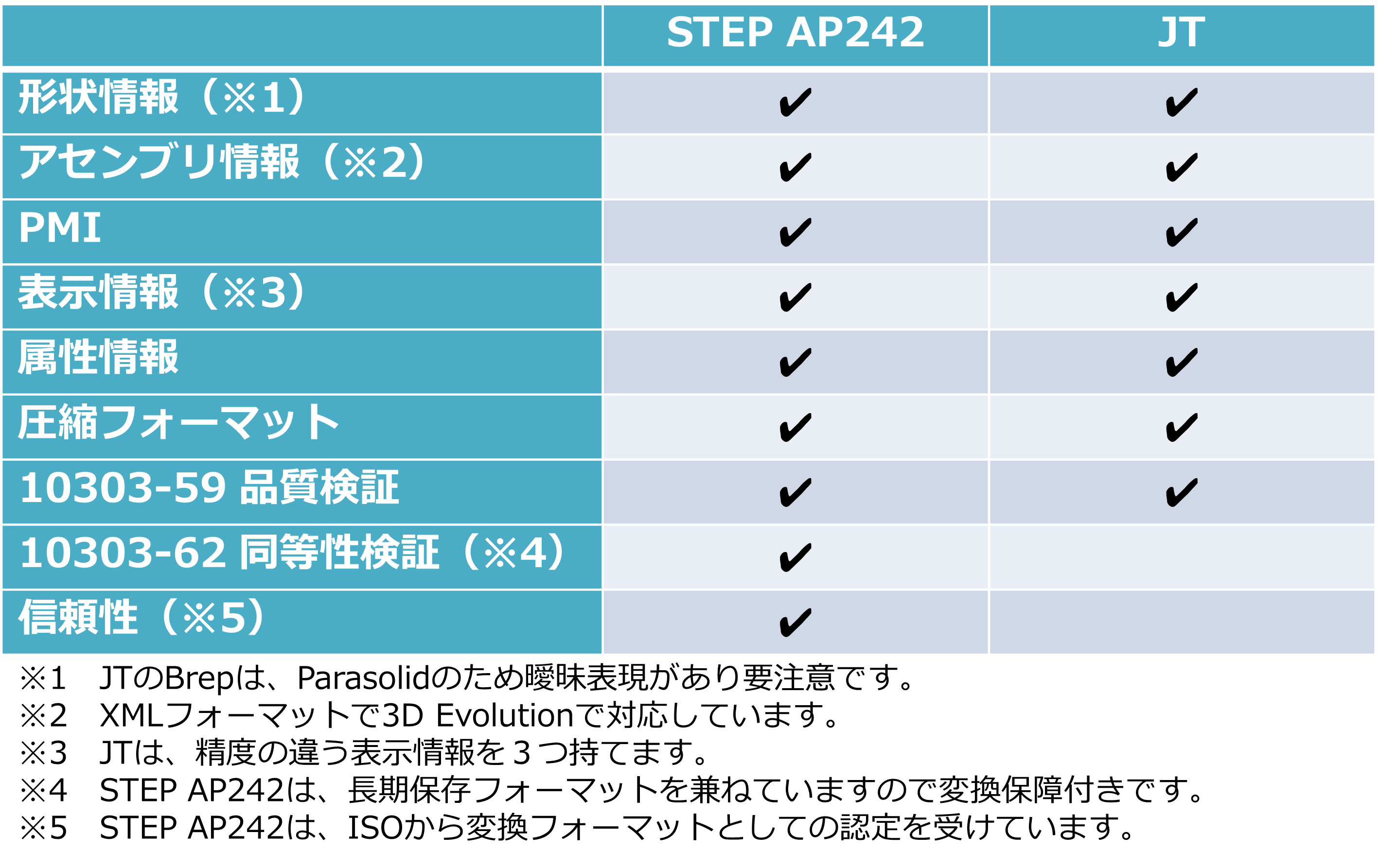 3DAモデルの比較 STEP AP242 vs. JT
