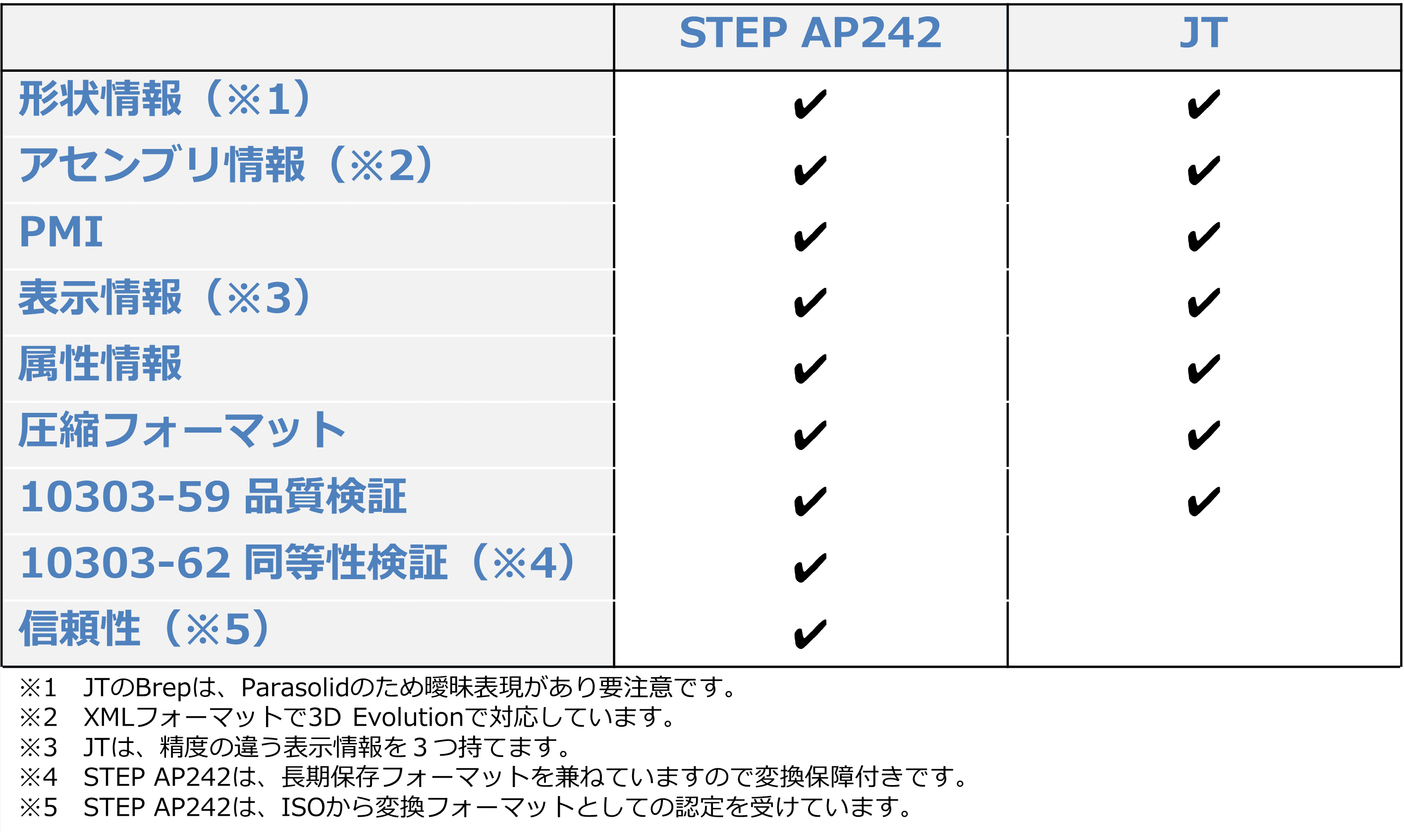 3DAモデルの比較 STEP AP242 vs. JT