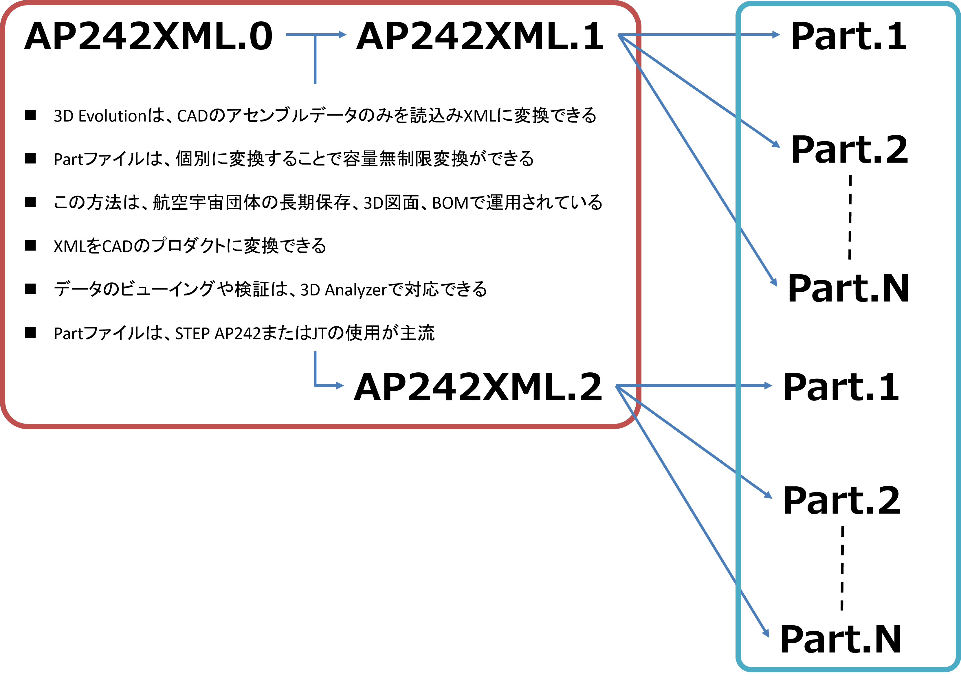 3DAモデル・BOM・型式認証・長期保存データの関係