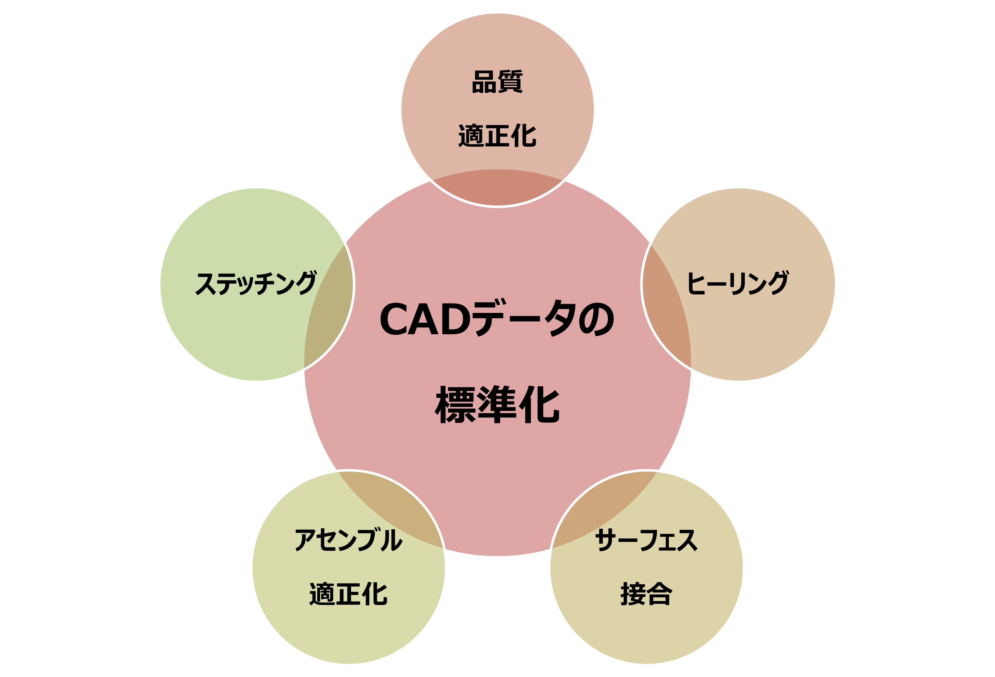 CADデータ標準化