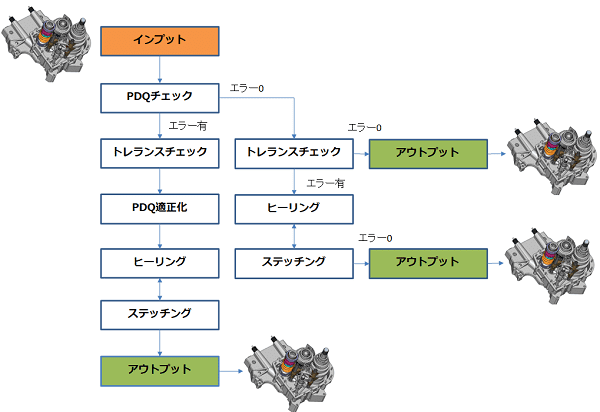 アドバンスド・リペアー・テクノロジー（ART）