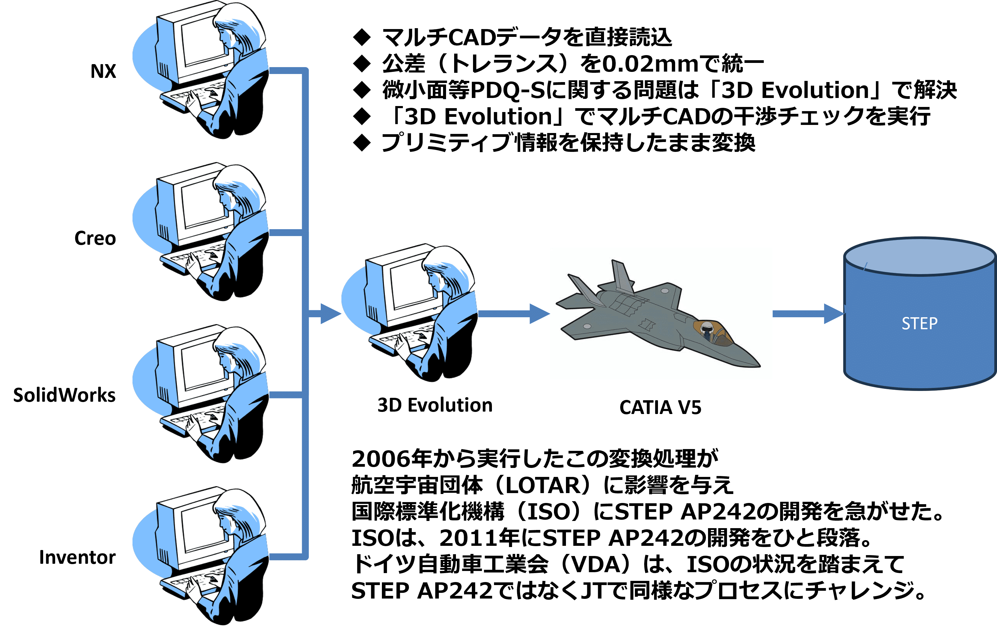 3DAモデル（3D Annotated Models）