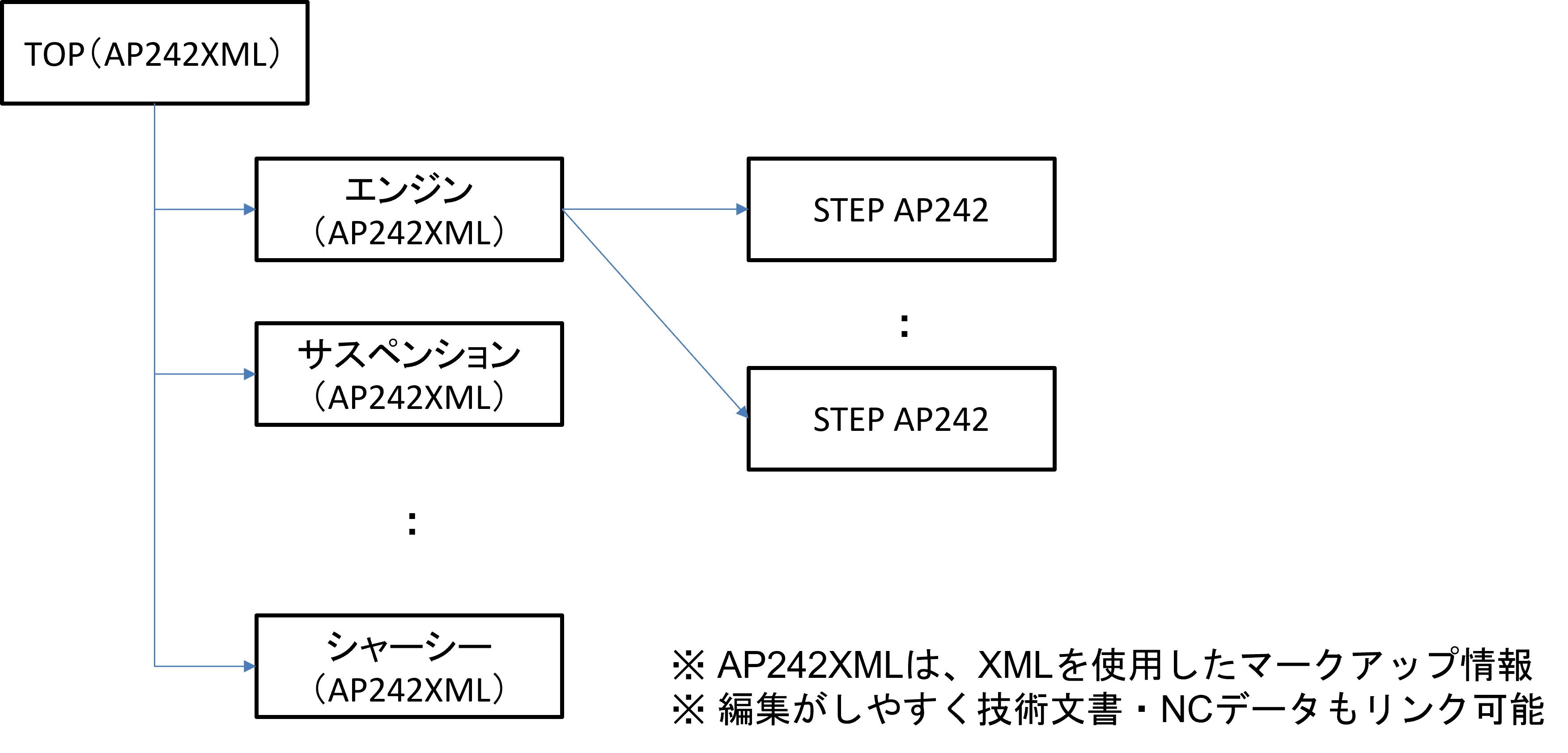 型式認証（AP242XML）について
