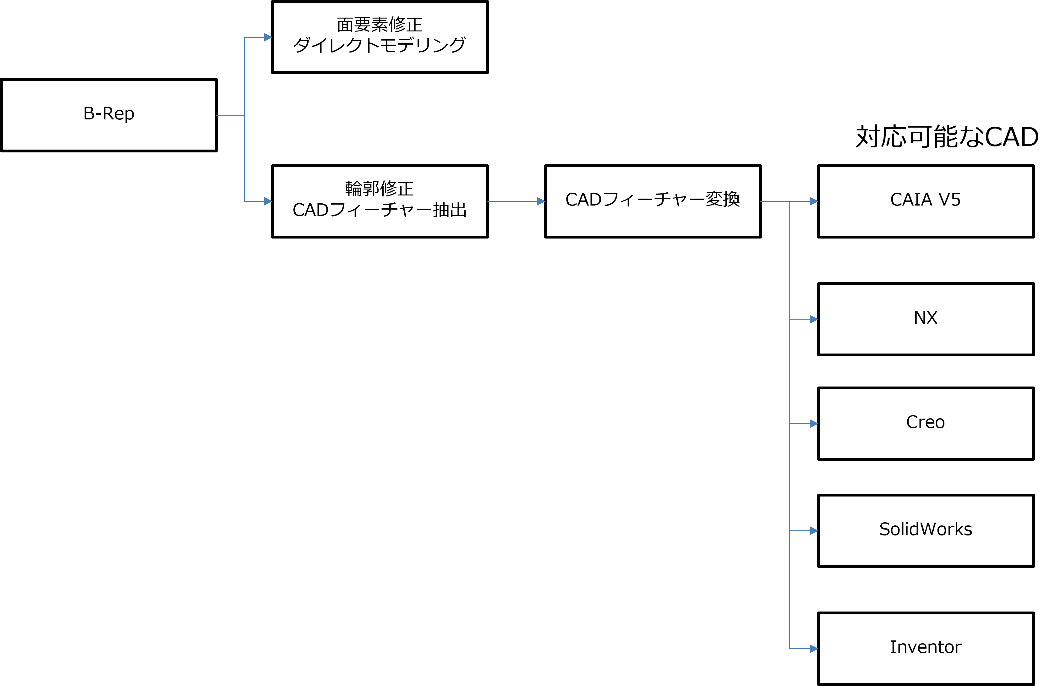 ダイレクトモデリング