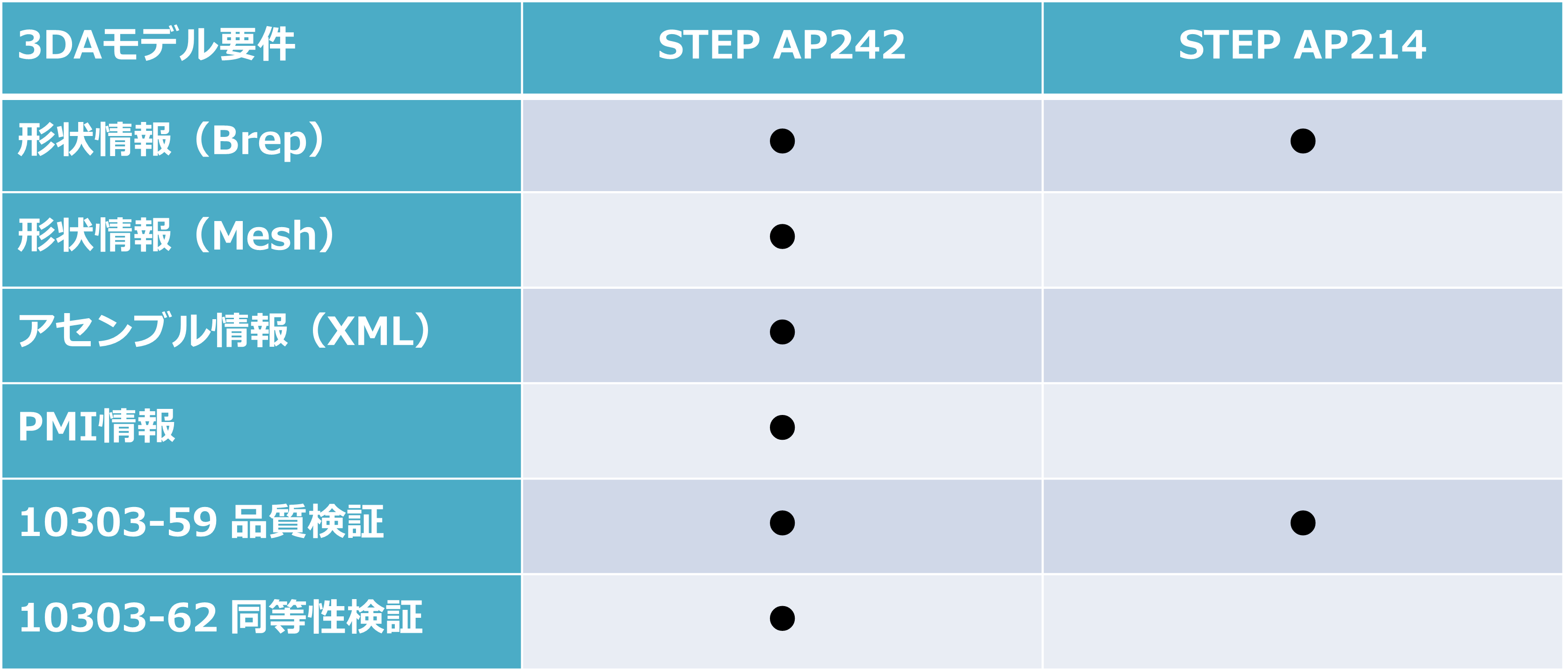 3DAモデル vs. STEP AP214 vs. STEP AP242