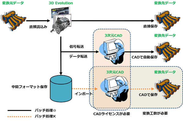 CADデータの変換