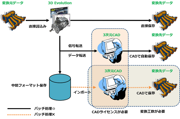 CADデータの再利用