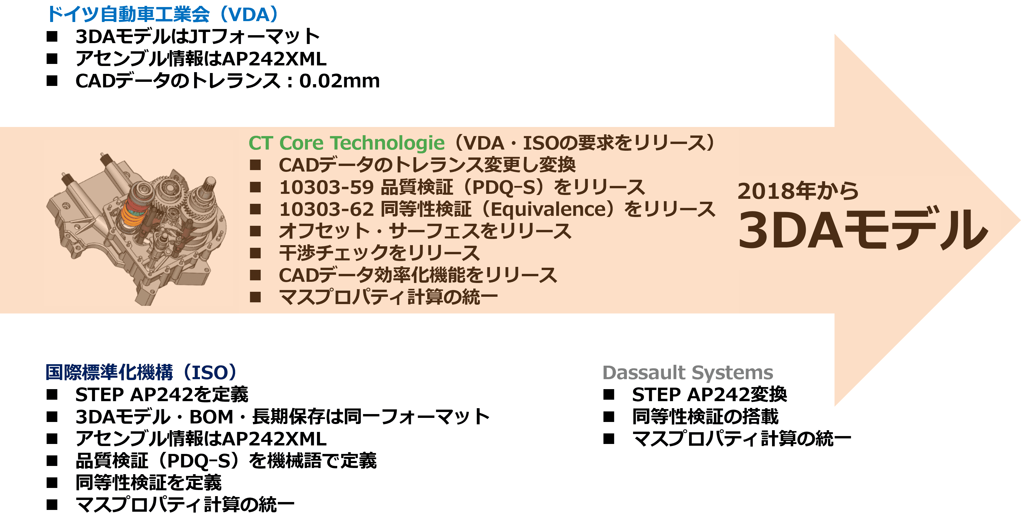 3DAモデル体制の比較 自動車 vs. 航空機